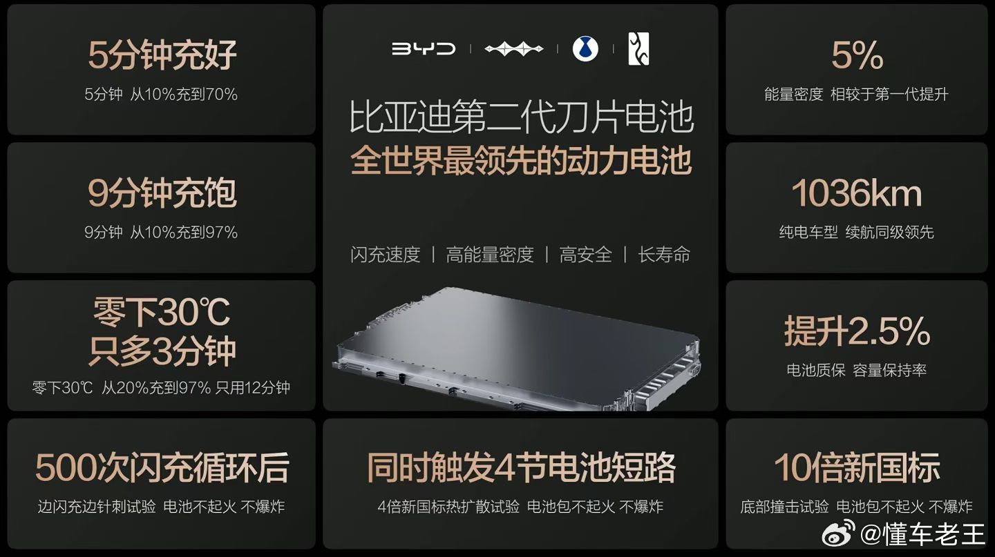 比亚迪今晚发布二代刀片及闪充 比亚迪新一代刀片电池的充电特性有显著的优化，5分钟
