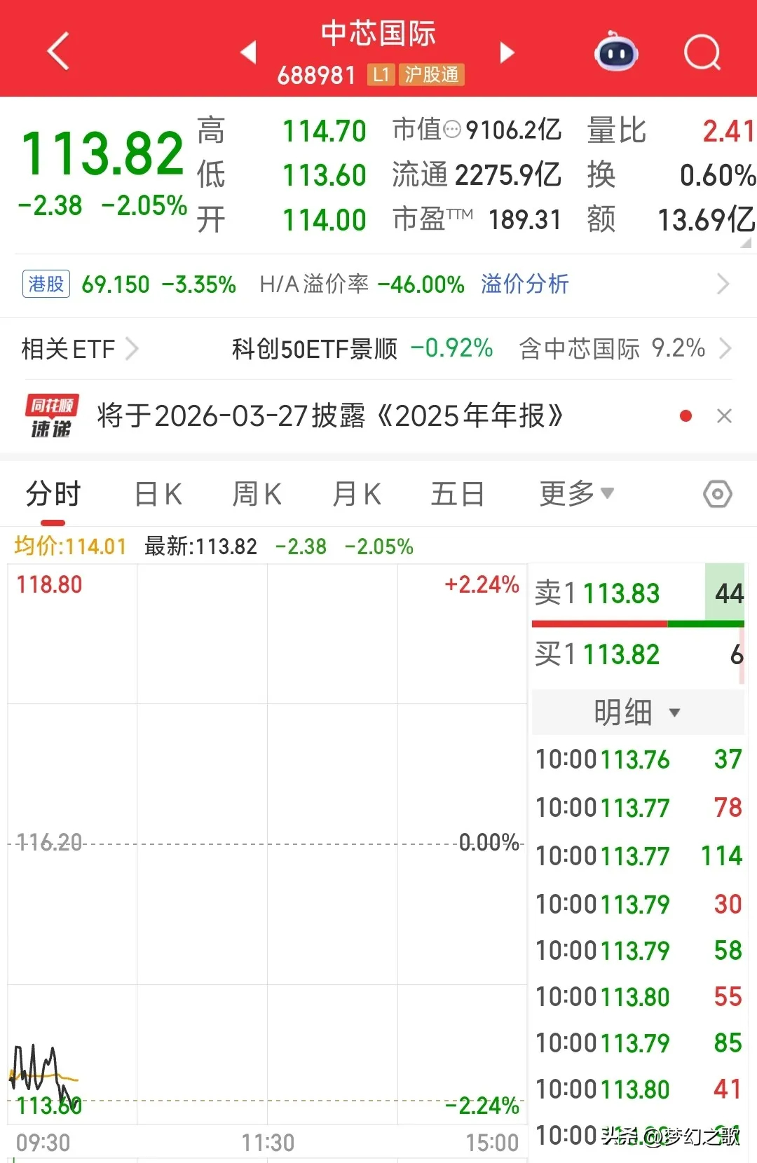 利好消息来了不涨反跌，科技股不跌才怪座谈半导体龙头发布业绩报，中芯国际icon完