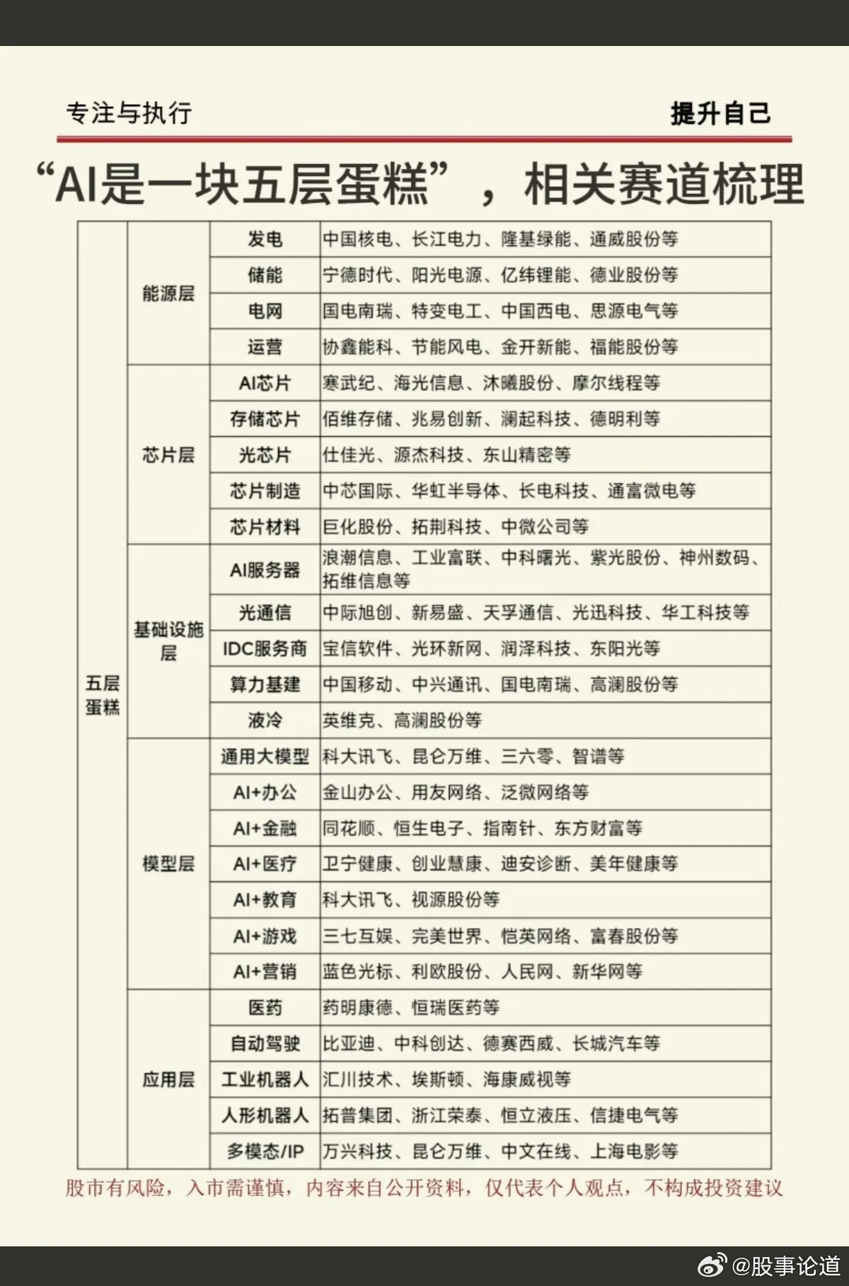 黄仁勋：AI是一个五层蛋糕！相关赛道全景梳理：1.能源层2.芯片层3.基础设施层