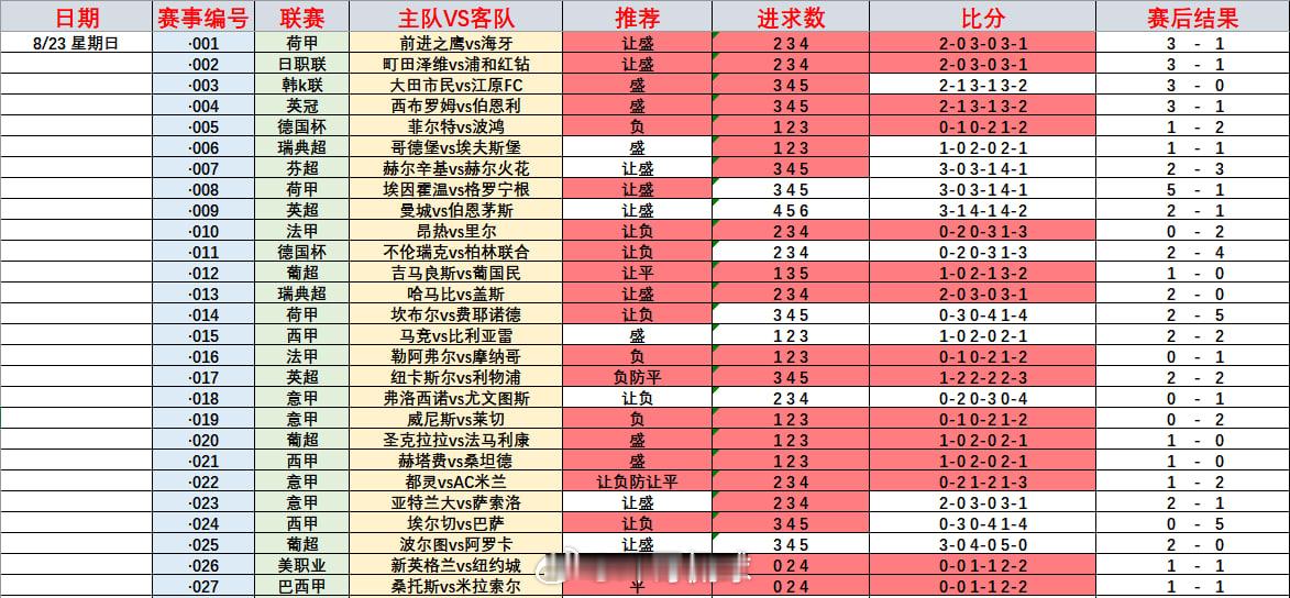 冷门没爆，强队不败，而外一直稳得不行！🌹001  意甲  博洛尼亚vs拉齐奥方