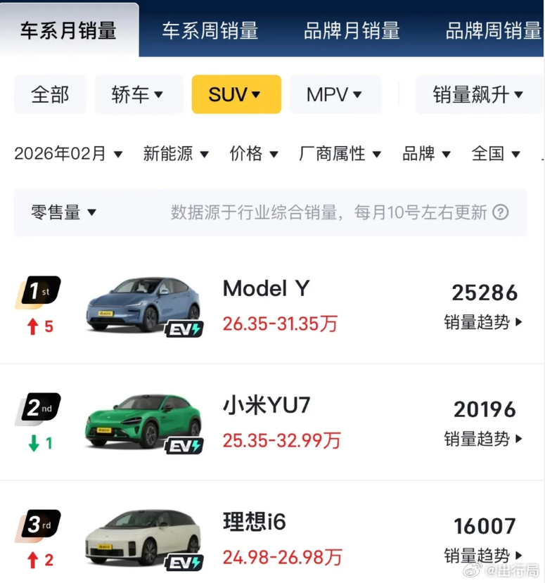 二月份的榜单证明了舆论并不能决定最终的销量，好车就是好车，真正买车的人会真金白银