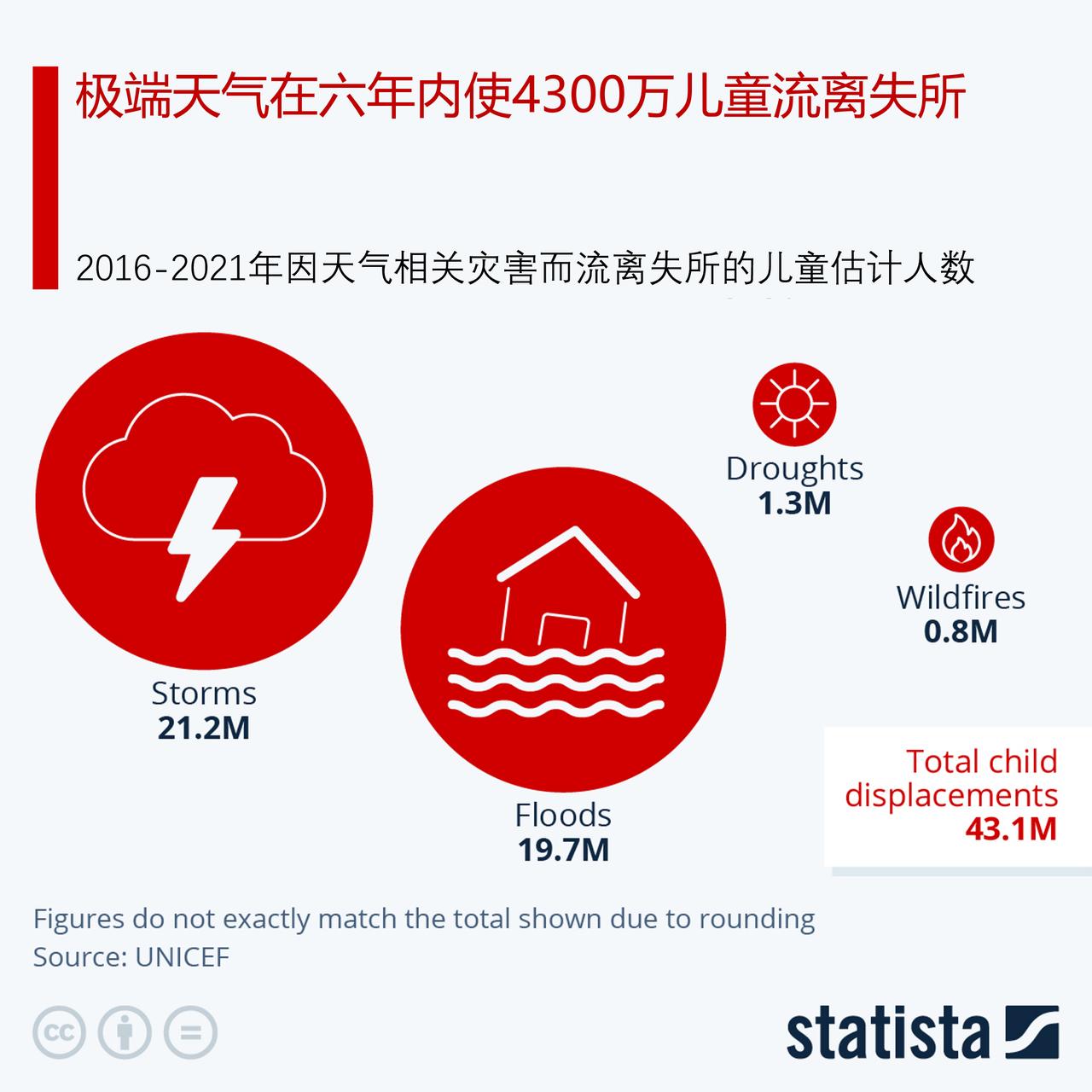 极端天气在六年内使4300万儿童流离失所，哪里流离失所的儿童最多？

联合国儿童
