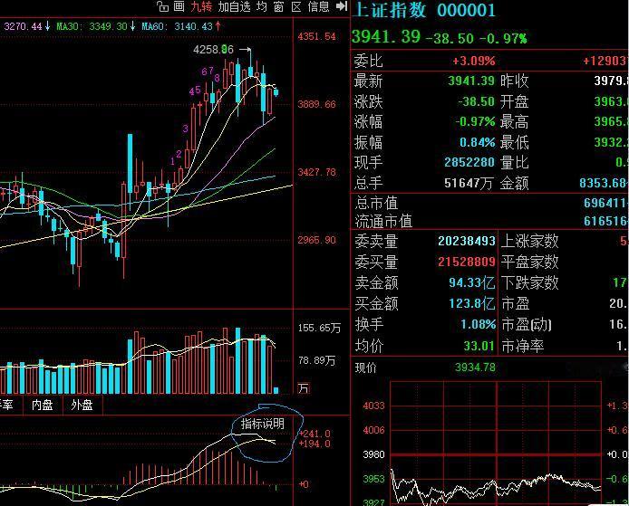 大家最近的股市你可怎么关注过啊，大盘月线死叉是不是没啥机会了？反正调整时间不会短