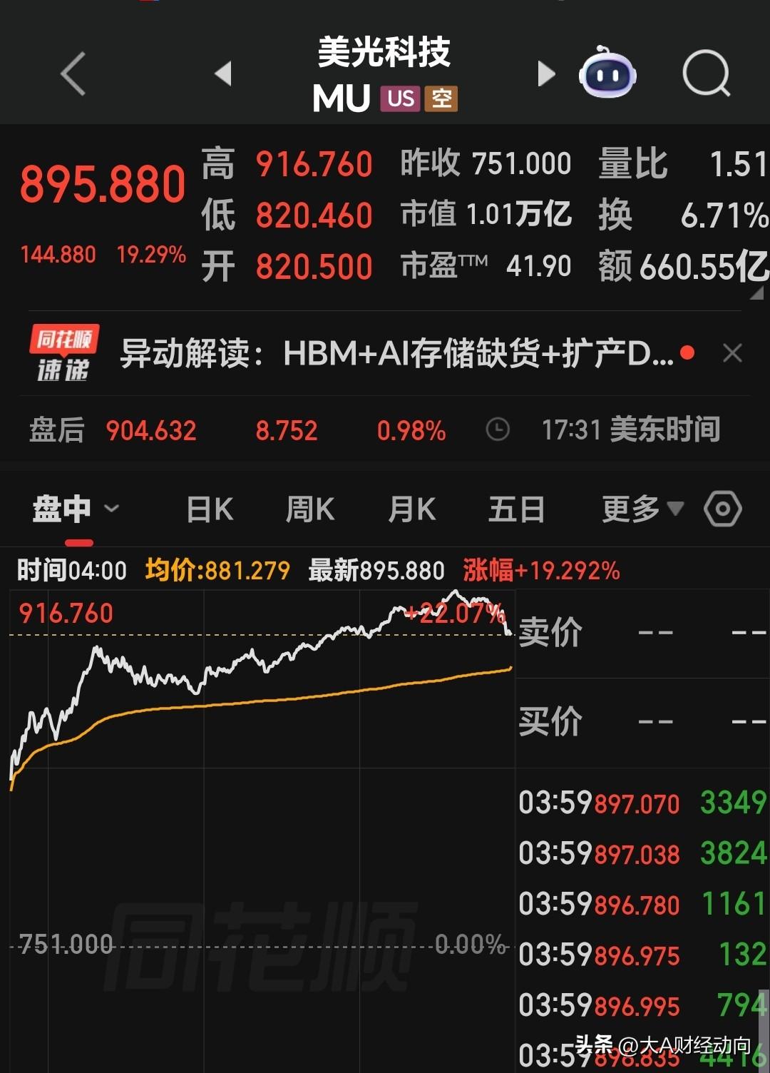 大家早上好！昨晚美股存储芯片全线爆发，龙头美股科技盘中大涨20%，市值瞬间突破万