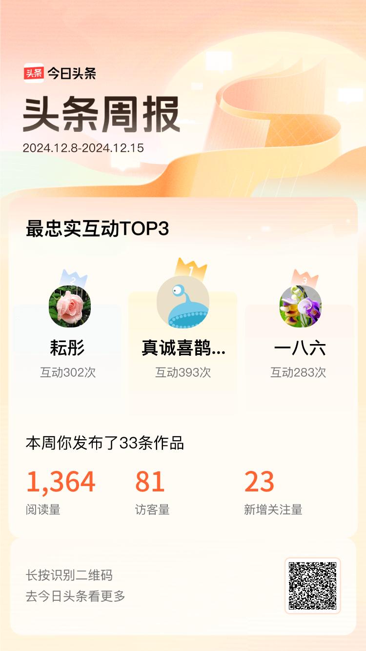 周报数据出炉！上周跟我互动最为频繁的小伙伴是@真诚喜鹊XTD@耘彤@一八六，在头