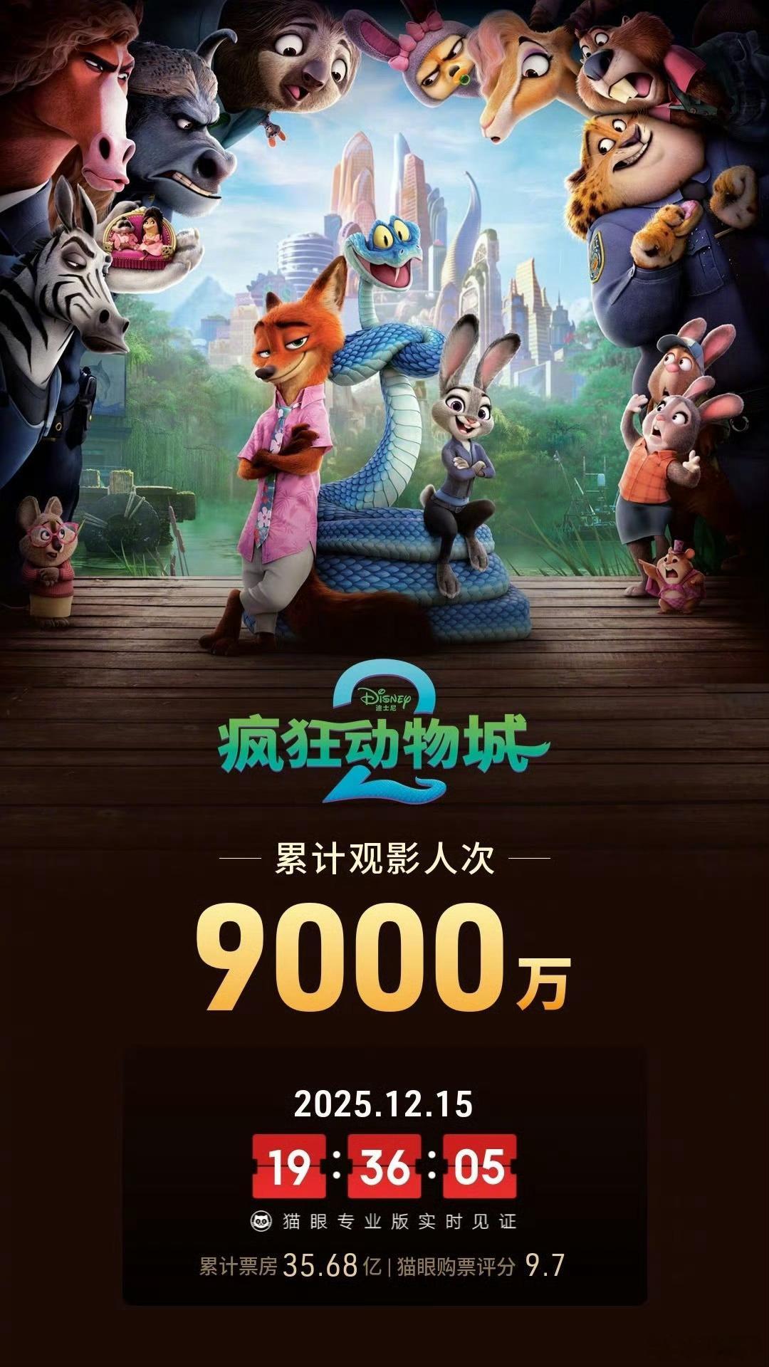 《疯狂动物城2 》上映20天， 观影人次破9000万！！ 