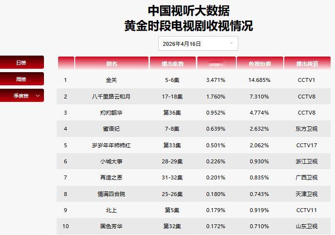 【海关总署办公厅认证经超新剧】“因为真实才好看。难怪追剧追得这么上头，根本停不下
