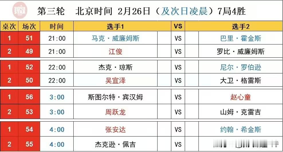 【2026威尔士公开赛战报】中国斯诺克军团五人杀入十六强，周跃龙力克强敌爆出冷门