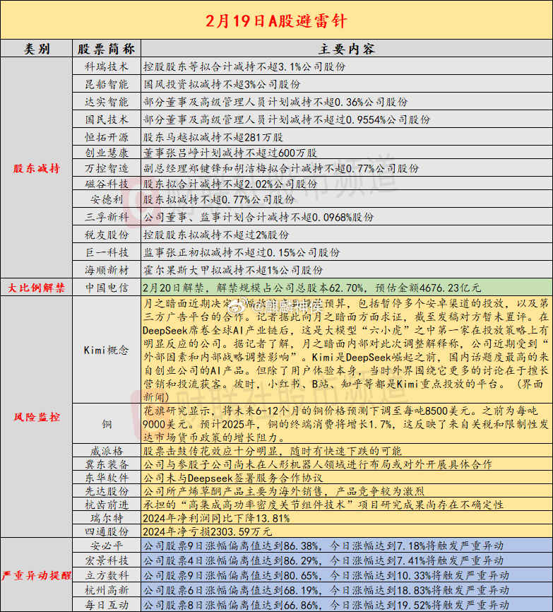 2月19日A股投资避雷针：16天10板人气股提示风险 参股子公司尚未在人形机器人