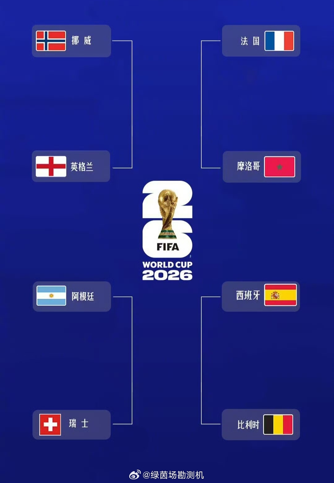 世界杯8强全部产生2026世界杯八强对战全部敲定，六支欧洲劲旅扎堆合围，四场四分