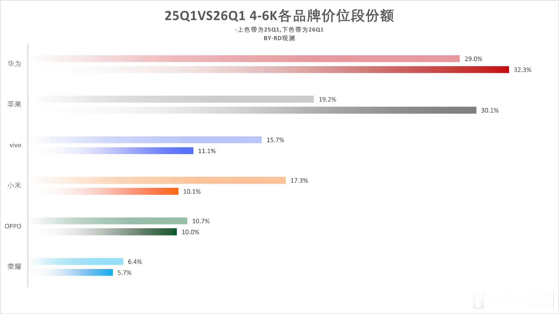 看起来，再往上发展就要多去抢果果的份额了安卓那边真的没啥可抢的了