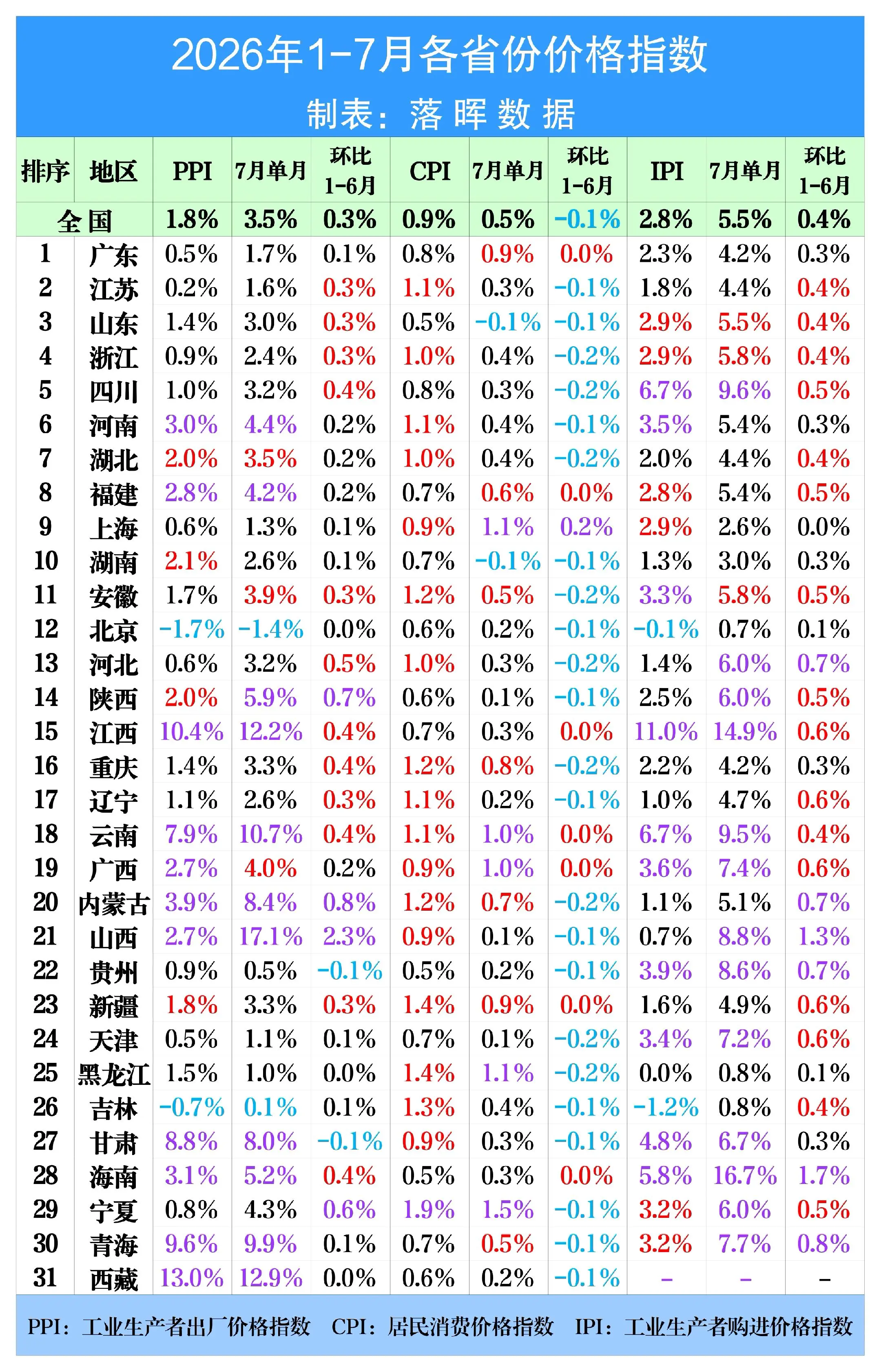 2026年1-7月各省份价格指数：山西单月PPI同比涨幅居全国首位