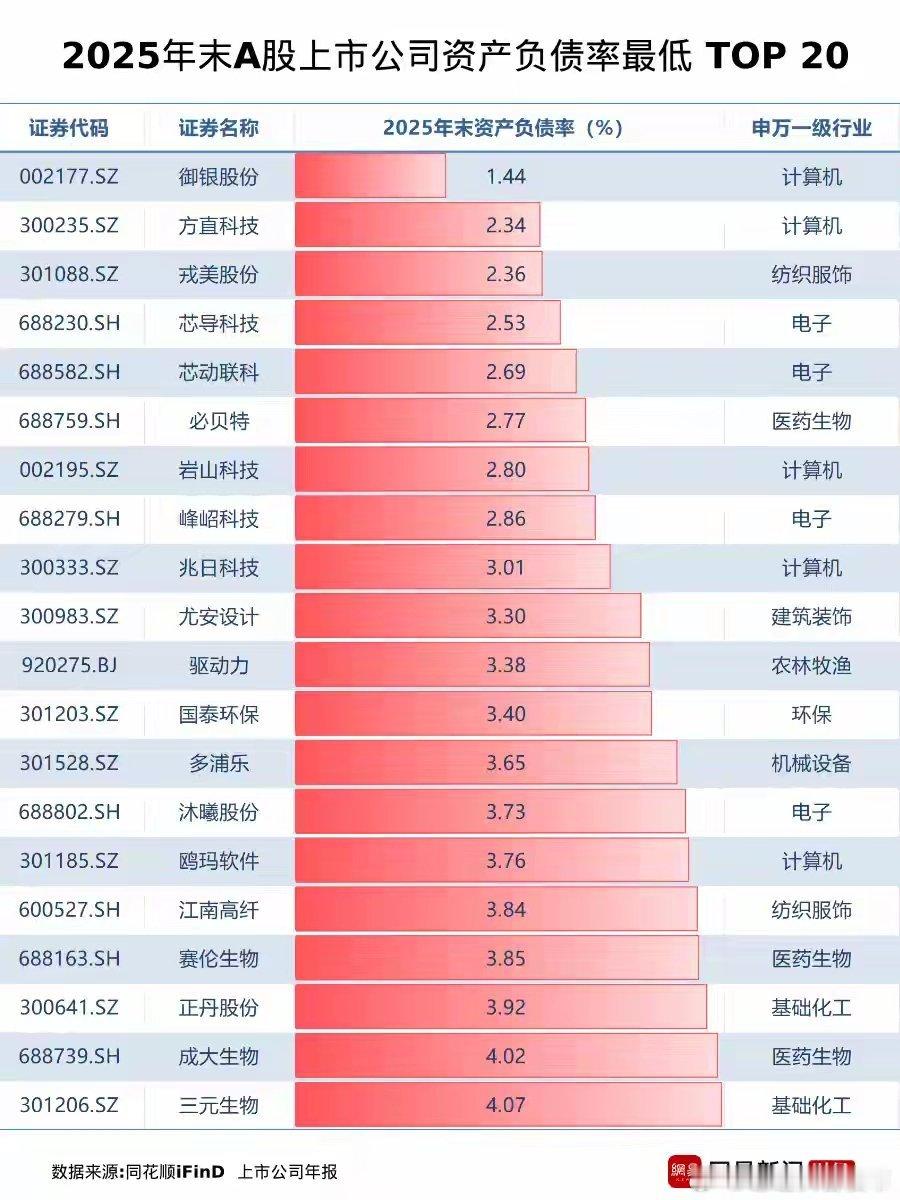 据同花顺iFinD数据统计，截至2025年末，A股上市公司剔除金融类企业在手货币