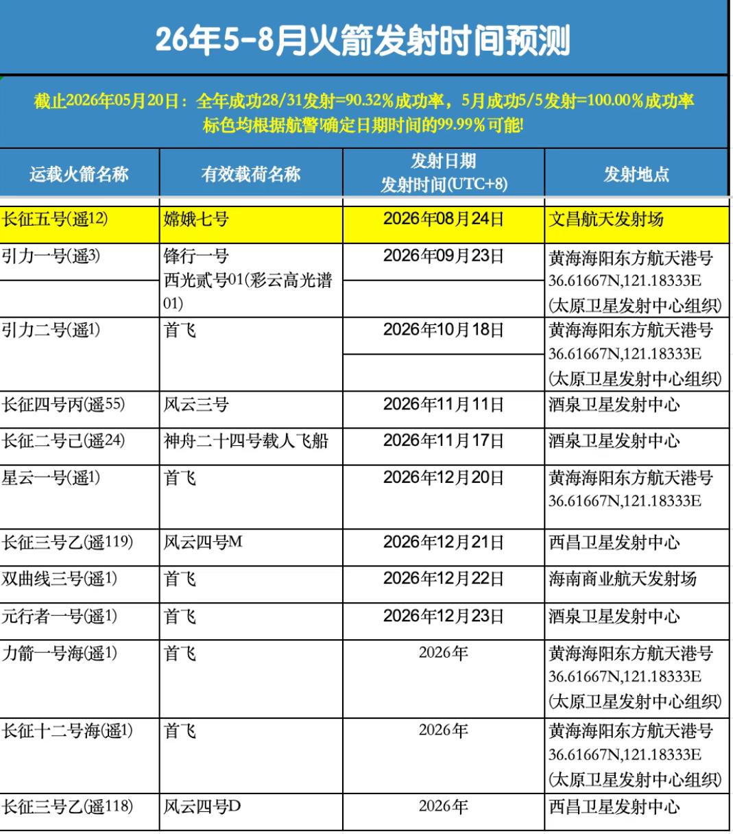 5-8月火箭发射时间预测