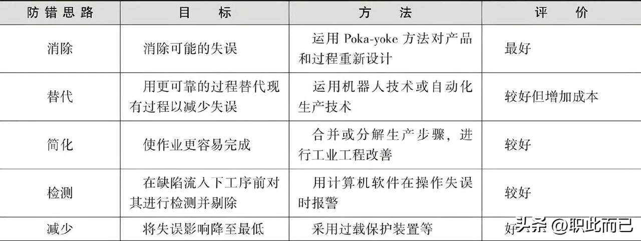 过程防错思路及对策