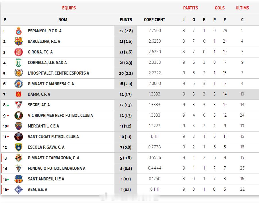 【西班牙加泰U14荣誉联赛(1) 第9轮】11月15日，达姆U14A队1比2不敌