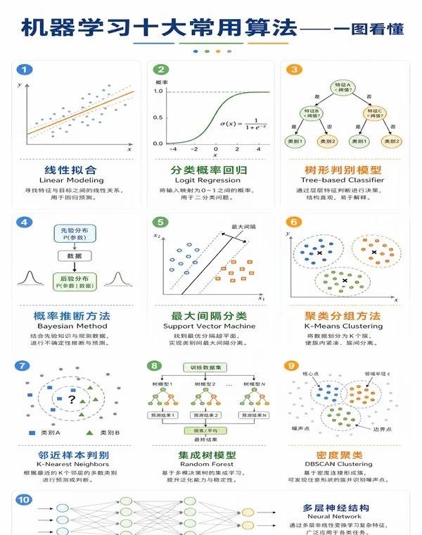 机器学习十大算法全解析
很多刚接触机器学习的，很容易把不同算法的原理、优势和劣势