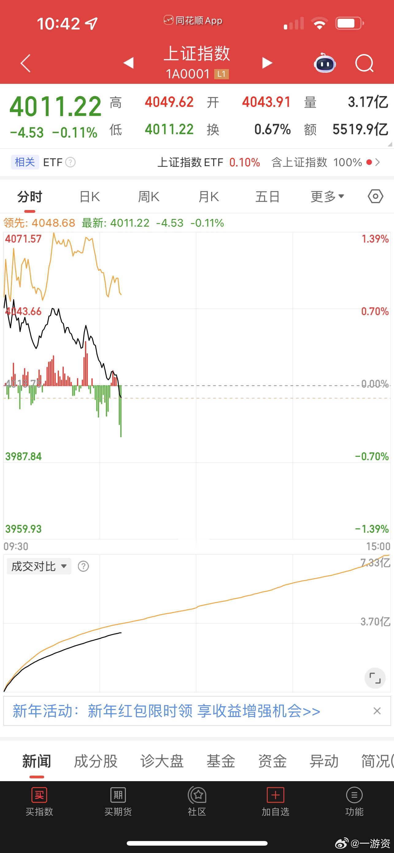 今天是铁了心要破4000吗 