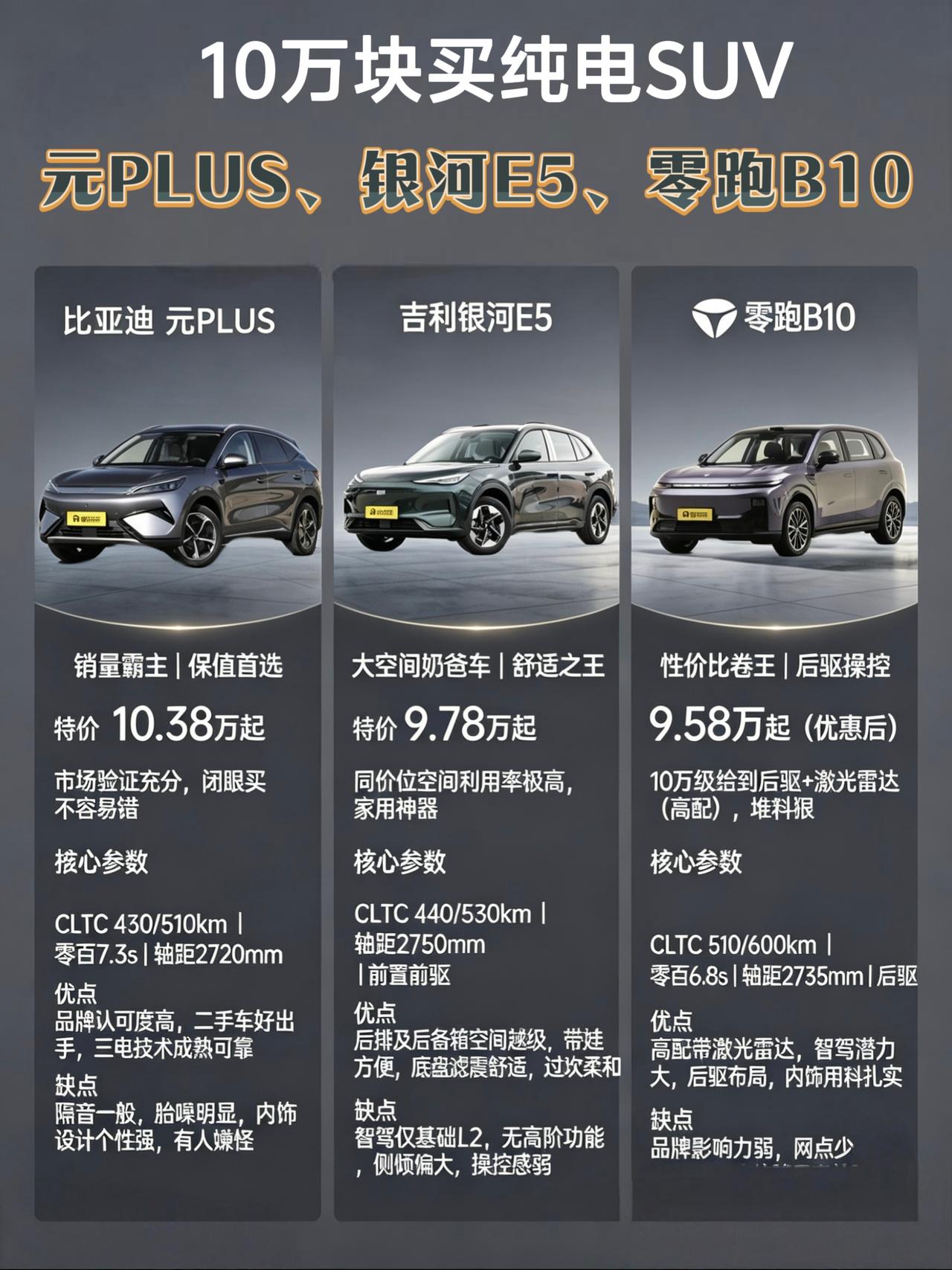 10万块买纯电SUV？看看元PLUS、银河E5、零跑B10这三台
兄弟，10万出