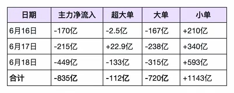 警惕：今天上午是“假突破”，下午是“真兑现”，主力悄悄把货从大卡车搬到小三轮上。
