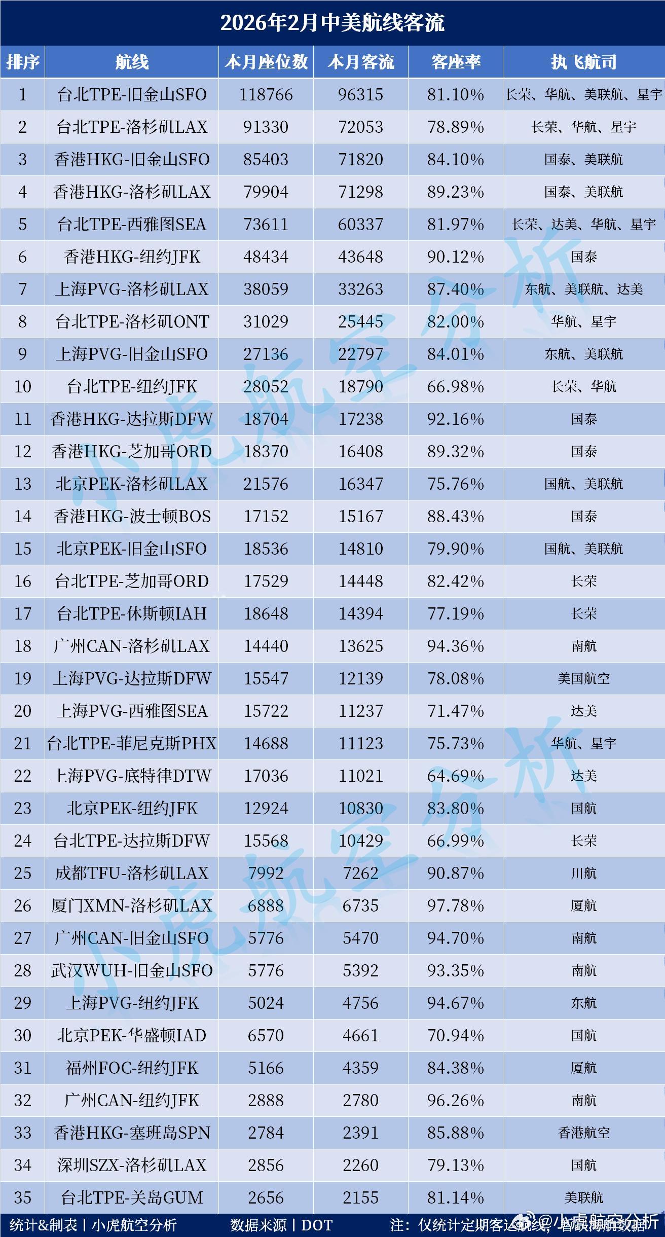 2026年2月中美航线客流数据出炉，“上海＝洛杉矶”航线本月排名跃升至第7，客流