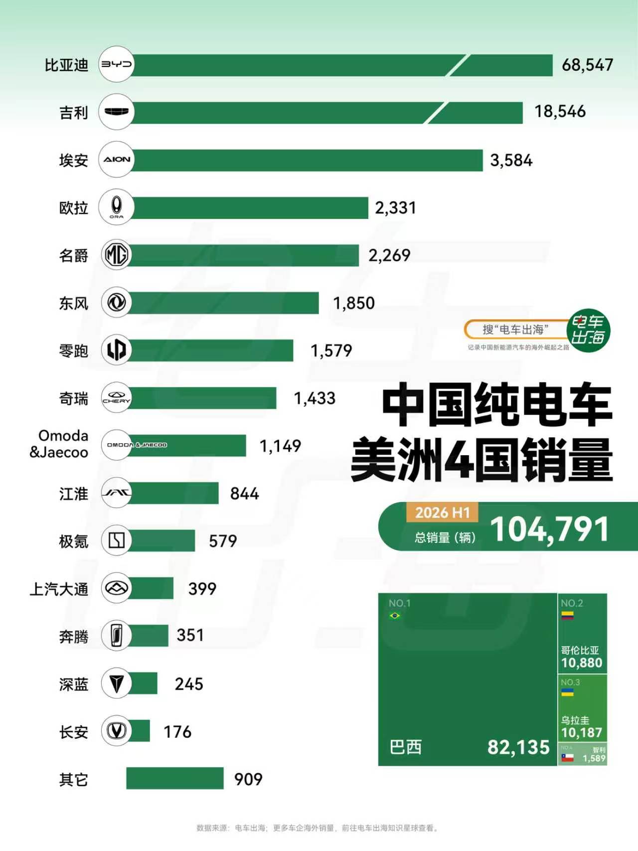 【中国纯电车美洲4国销量】2026上半年，美洲纯电市场，中国品牌4国卖了10.4