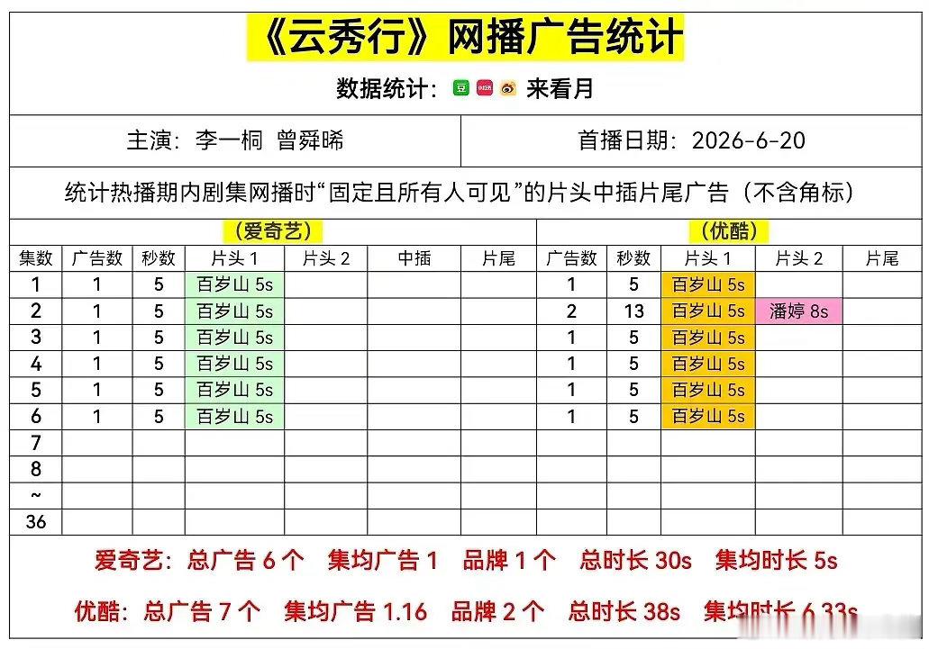云秀行开局两广，一广是邓为带的潘婷，一广是平台广这个广告量符合你的期待值吗，云秀