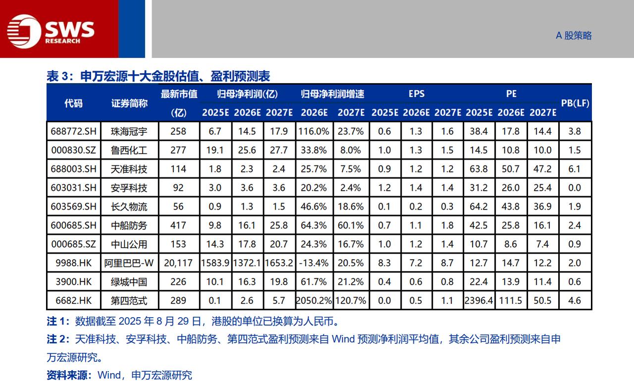 9月金股组合10
今天继续9月第10篇，给大家推的是申万宏源证券2025年9月金