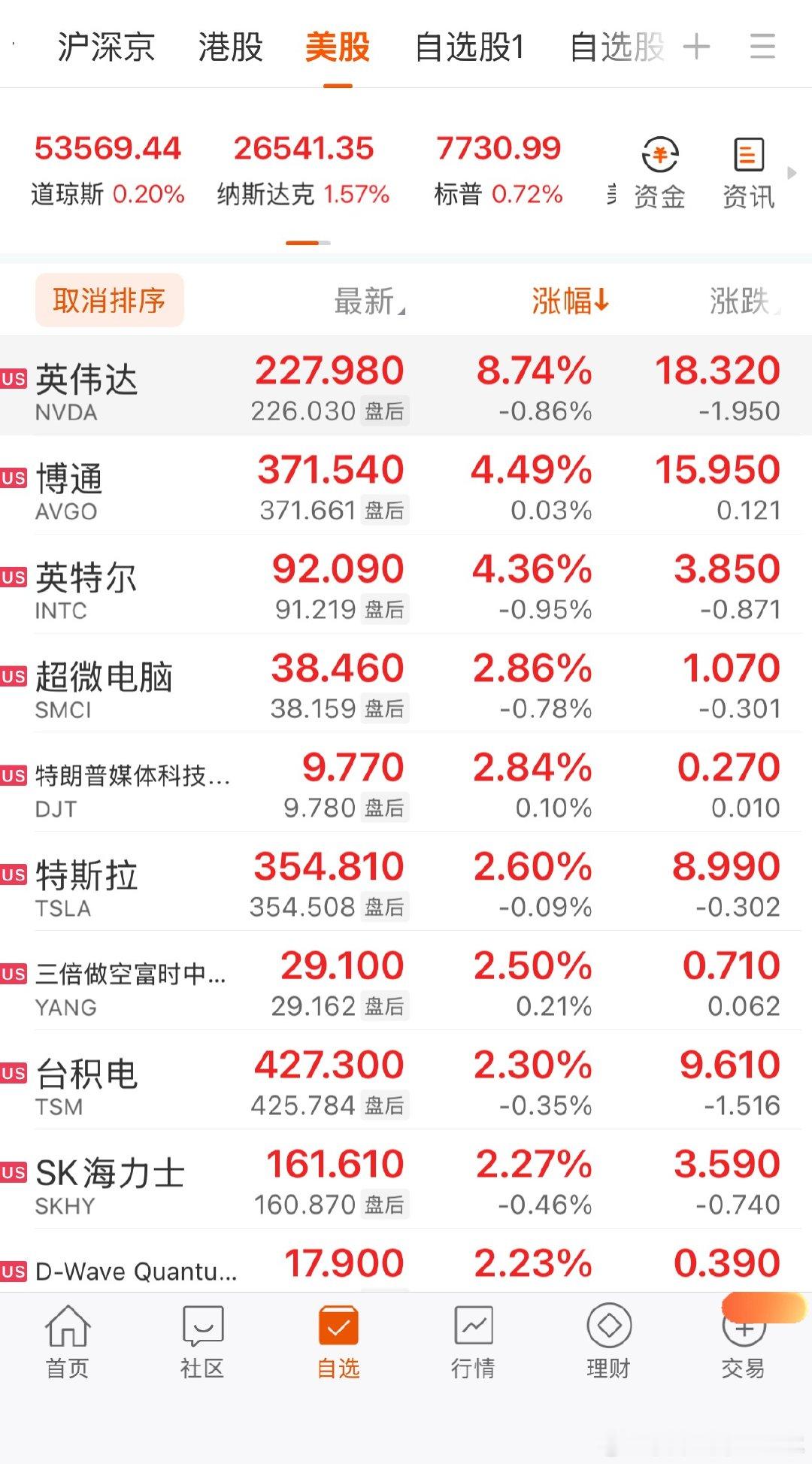 全球市场：美股收涨 纳指涨超1% 英伟达涨8.74% 网络安全板块集体走强道琼斯