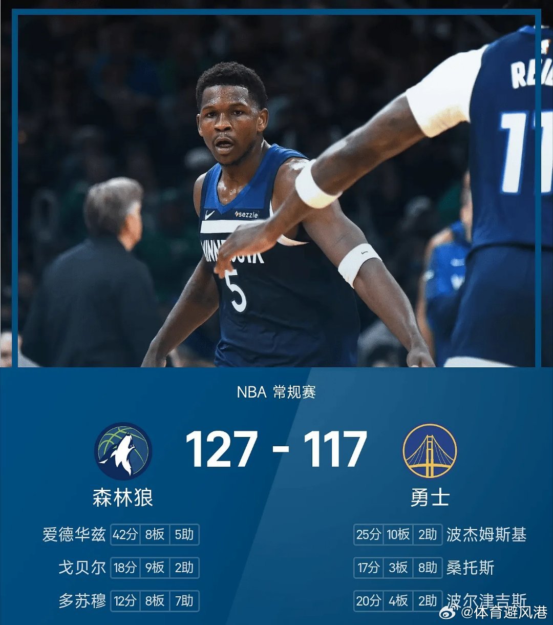 森林狼vs勇士nba 勇士115-127不敌森林狼。爱德华兹砍下全场最高的42分