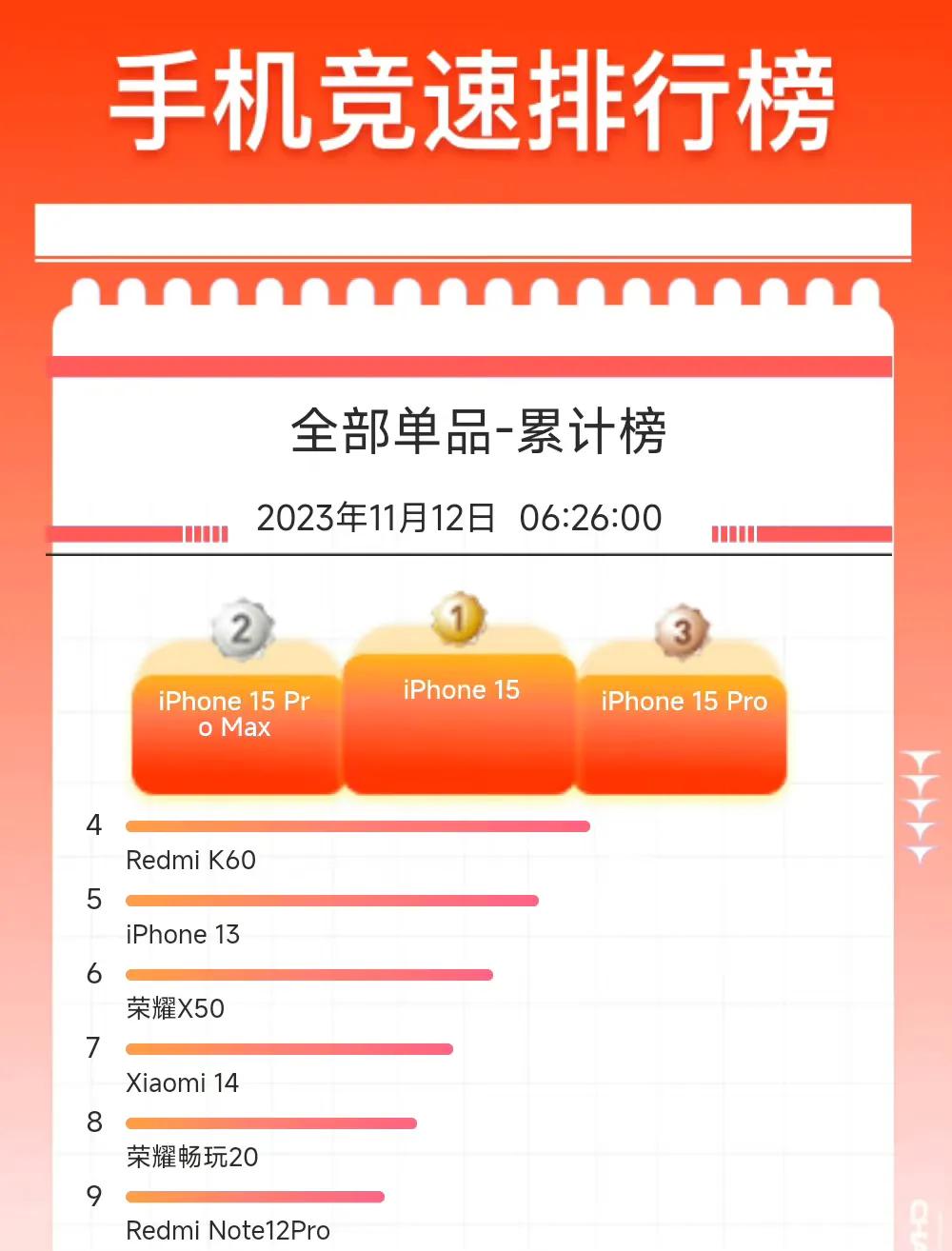 这个双十一，苹果又包揽了热销榜前三名。。。真的挺好奇是谁在买iPhone15呢？