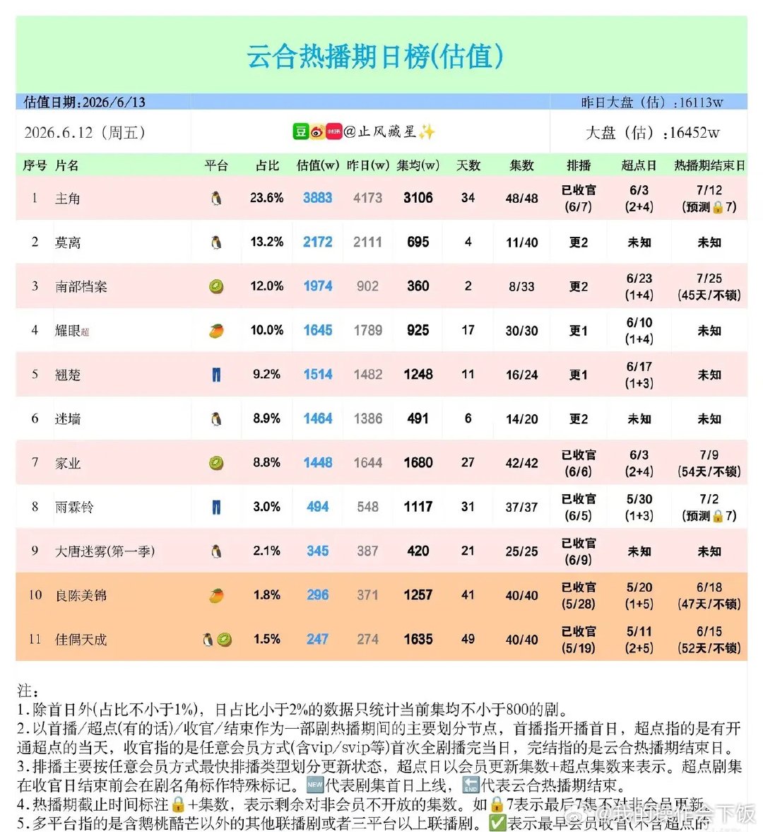 6月12日云合热播榜：《主角》断层领跑，新剧混战谁能突围？6月12日云合热播期日