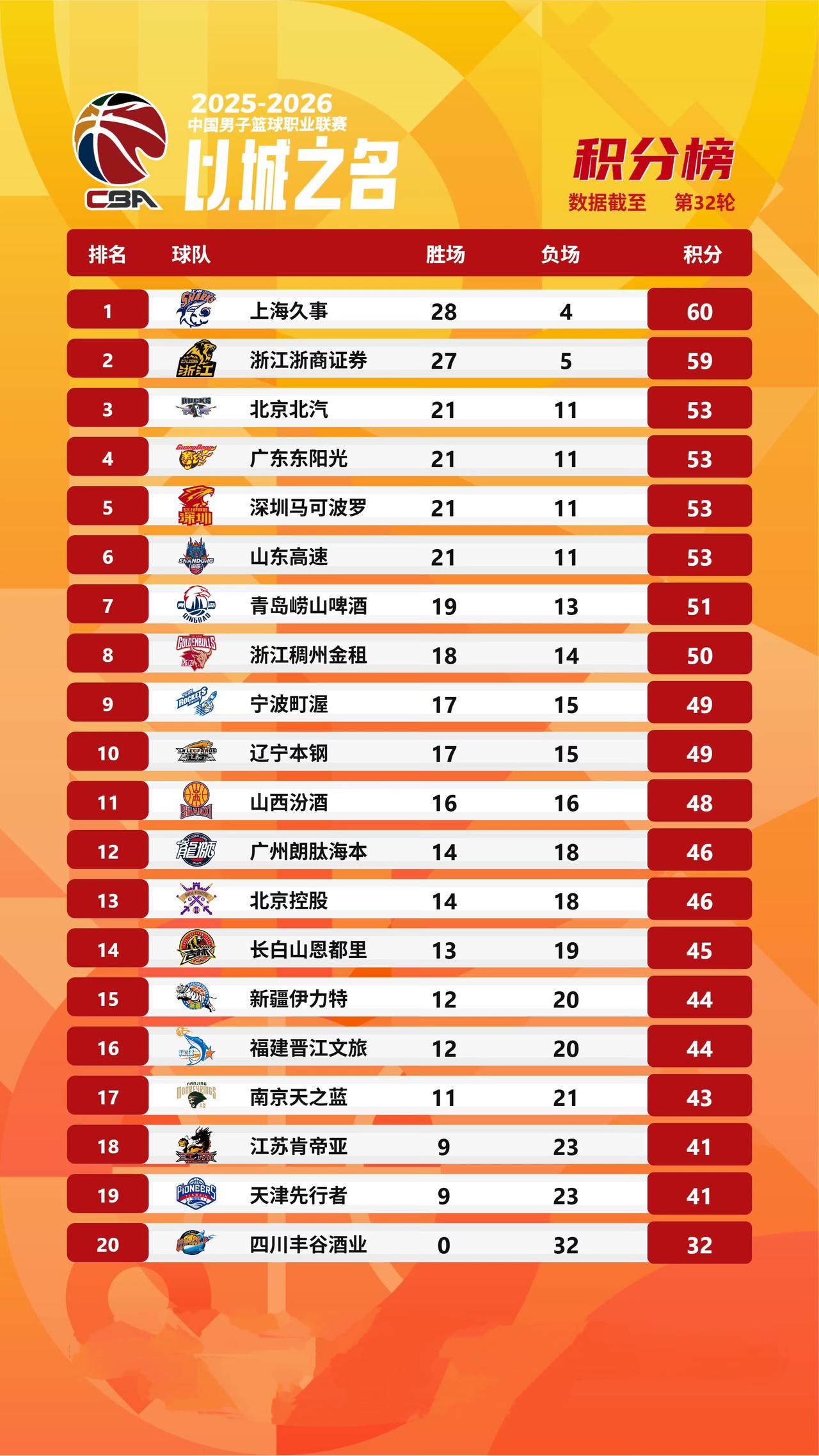 CBA常规赛最新积分榜！随着北京北汽客场90：88险胜南京天之蓝，重逢积分榜前三