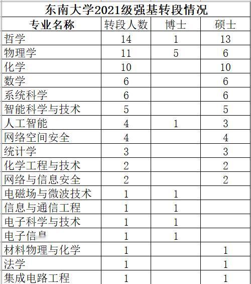 东南大学2021级强基转段74人，其中博士11人，硕士63人。2021级招收强基