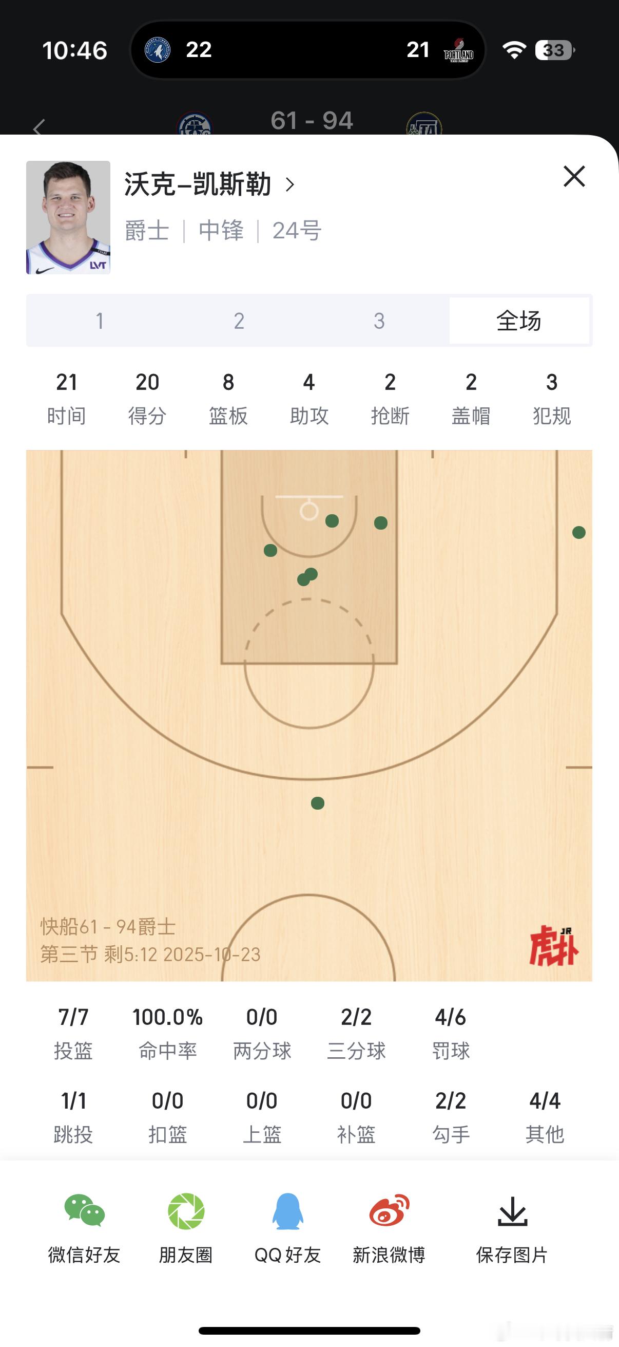 快船把凯斯勒打成了全明星…… ​​​