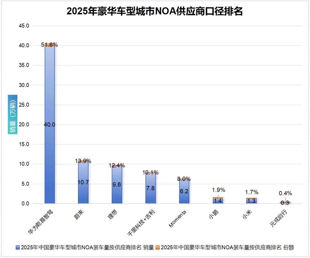市占率51.6%！华为乾崑占2025豪车城市NOA半壁江山，龙头地位实锤

要说