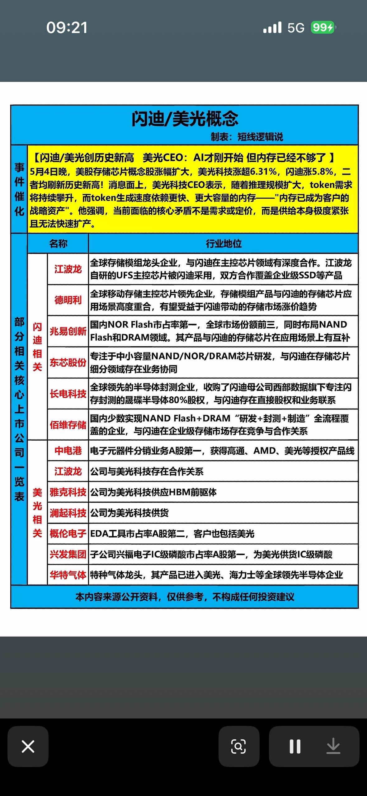 闪迪/美光概念股深度解析，带你解锁科技新机遇！🚀💡

5月4日美股市场上，存