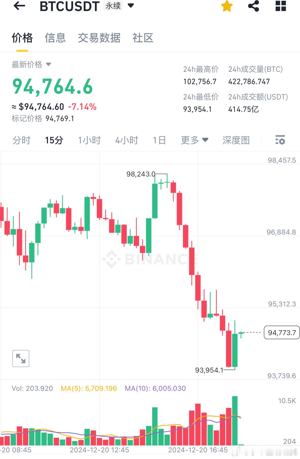 比特币BTC[超话]   12.20晚间四路  行情跌多了反弹一下是正常，目前大