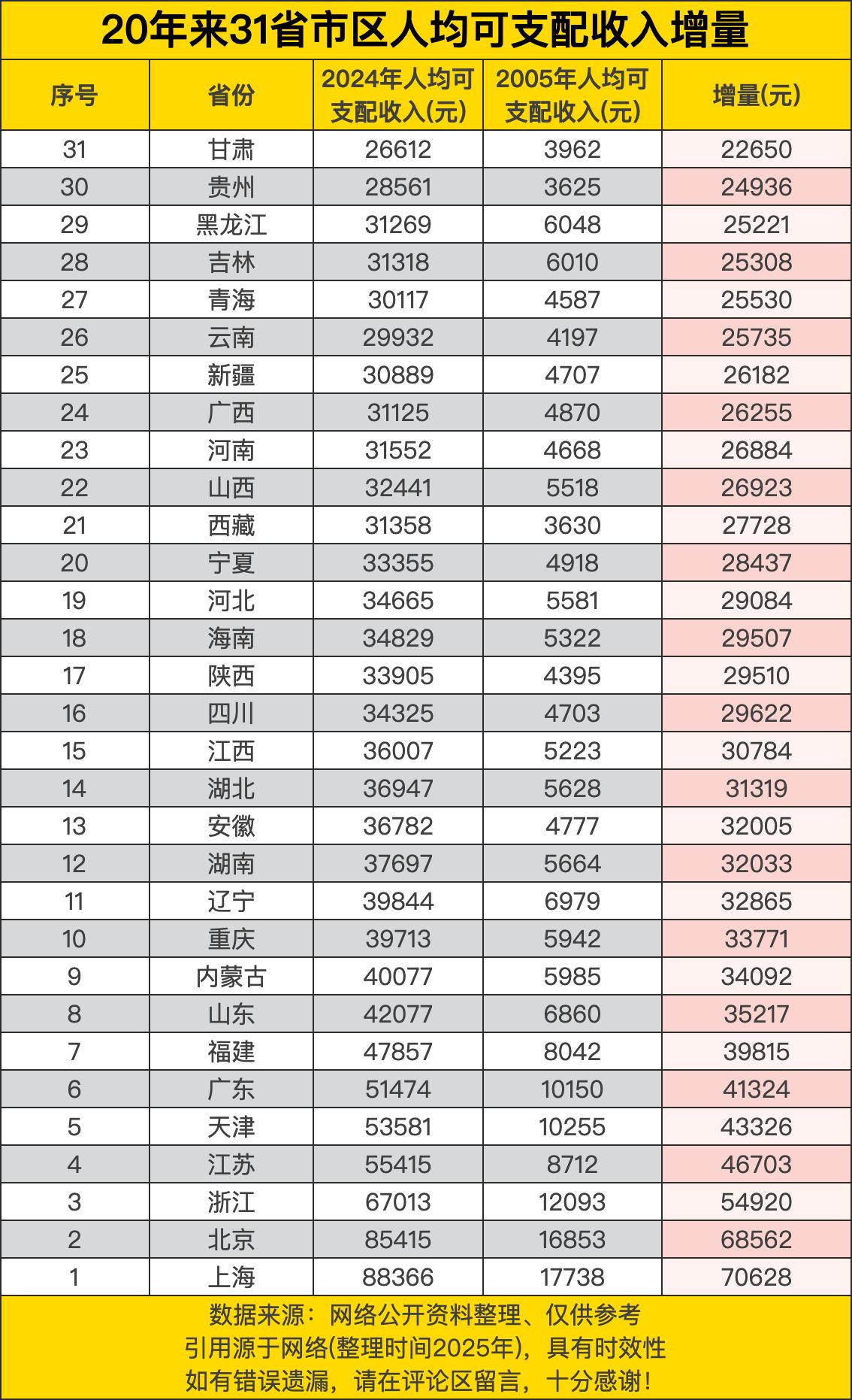 20年来31省市区人均可支配收入增量，榜首超七万元，广东第六