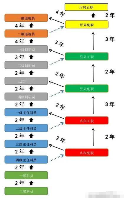 基层公务员晋升有多难？看看下面这条“升职时间表”你就明白了！
对于大多数基层公务