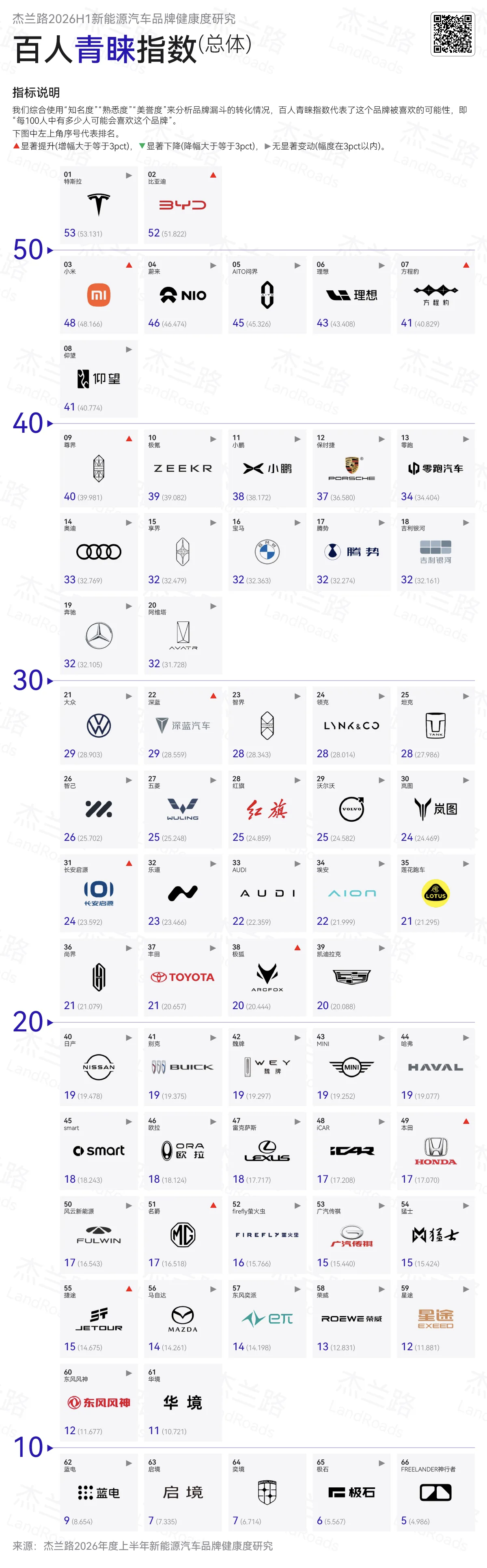 杰兰路的这个知名度数据里面，蔚小理在今年h1提升巨大，比亚迪直接登顶了 