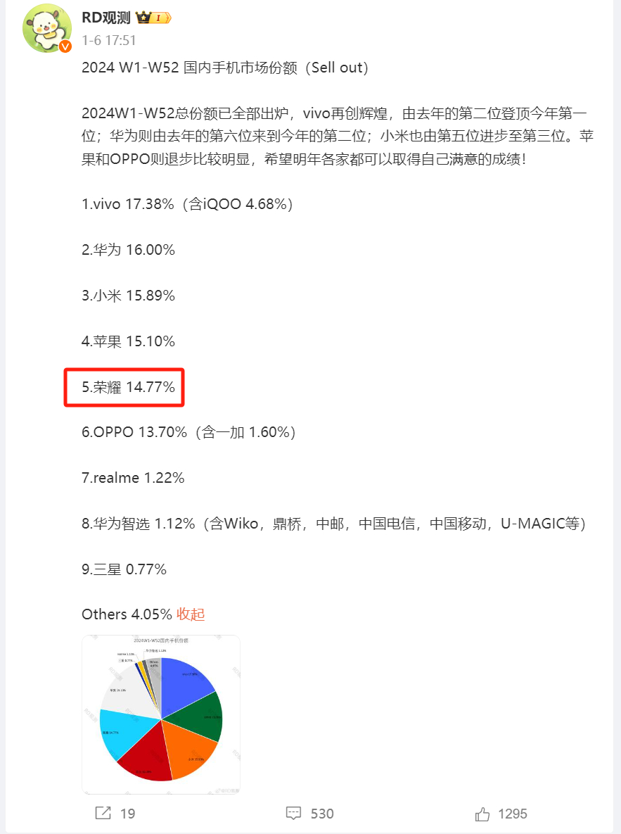 荣耀2024年份额排名第五，2025年可能有两个事能助力增长，一个是上市（不确定