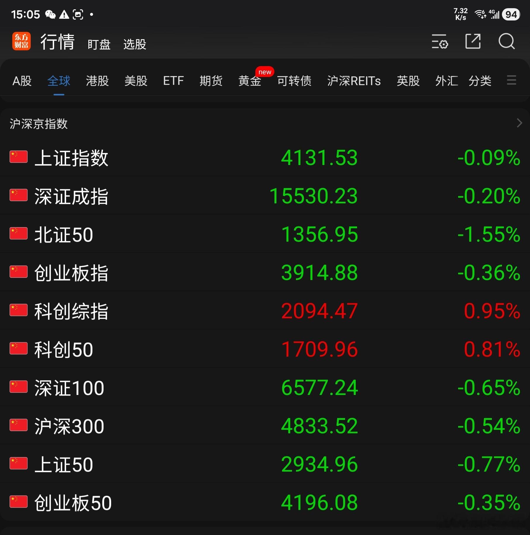 今天A 股大盘下跌的趋势依旧：东方财富App 显示的 10 项指数除科创综指和科
