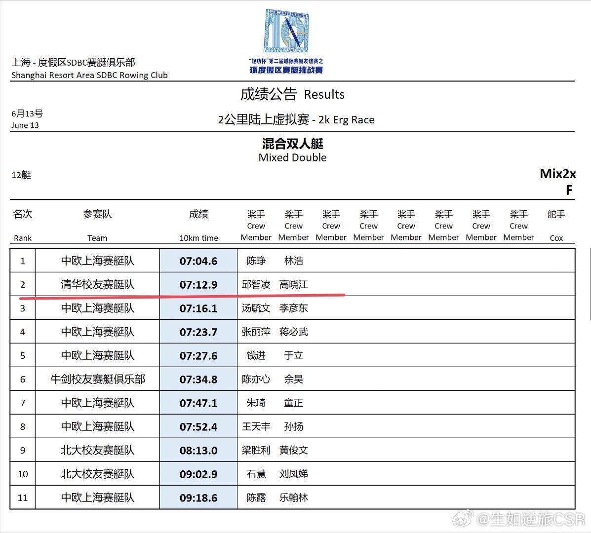 賽艇測功儀間歇 經歷過週六的地獄式2k測功儀比賽（10k水上比賽後進行的），今早