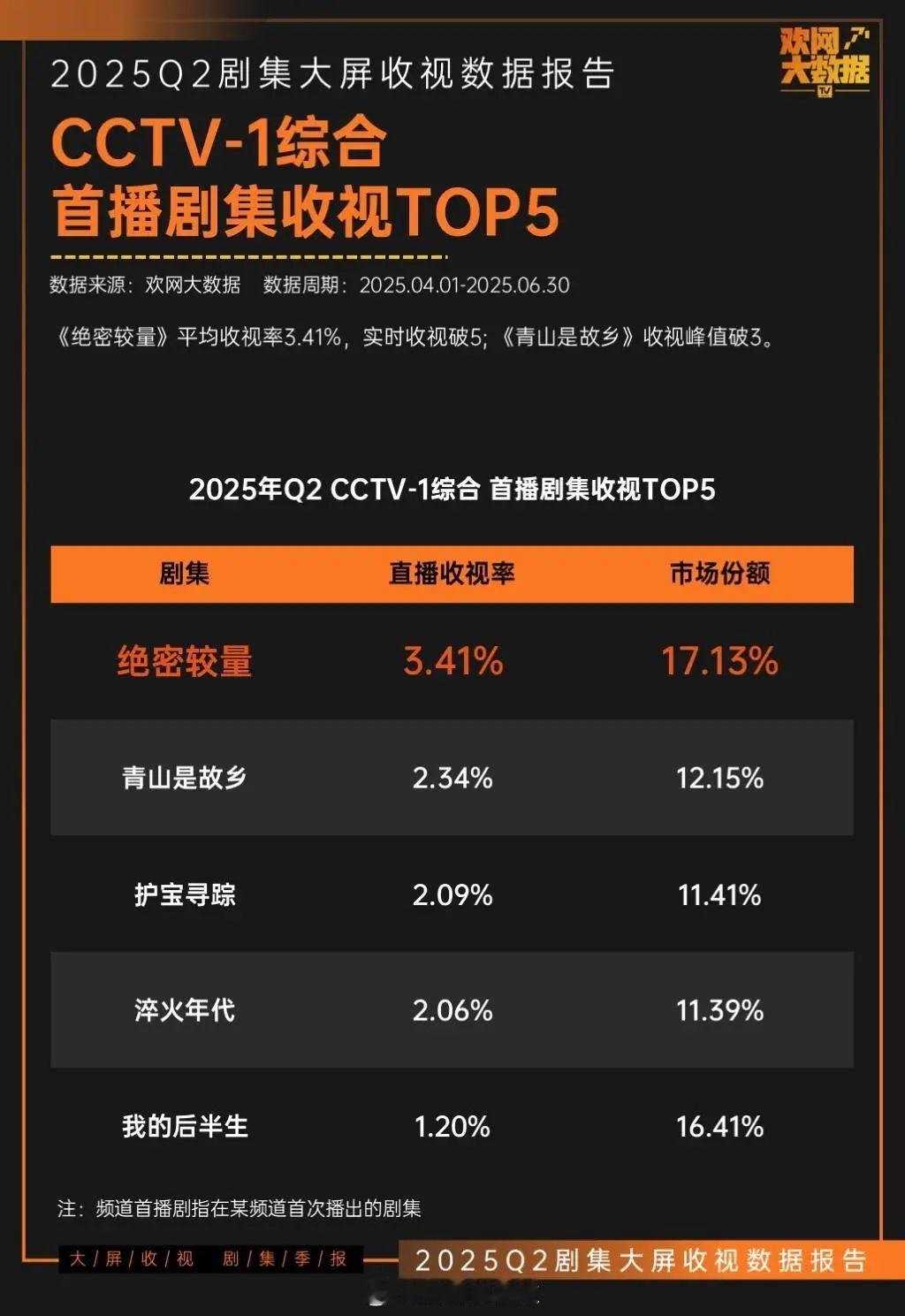 2025第二季度央视首播剧集收视前五 ​​​