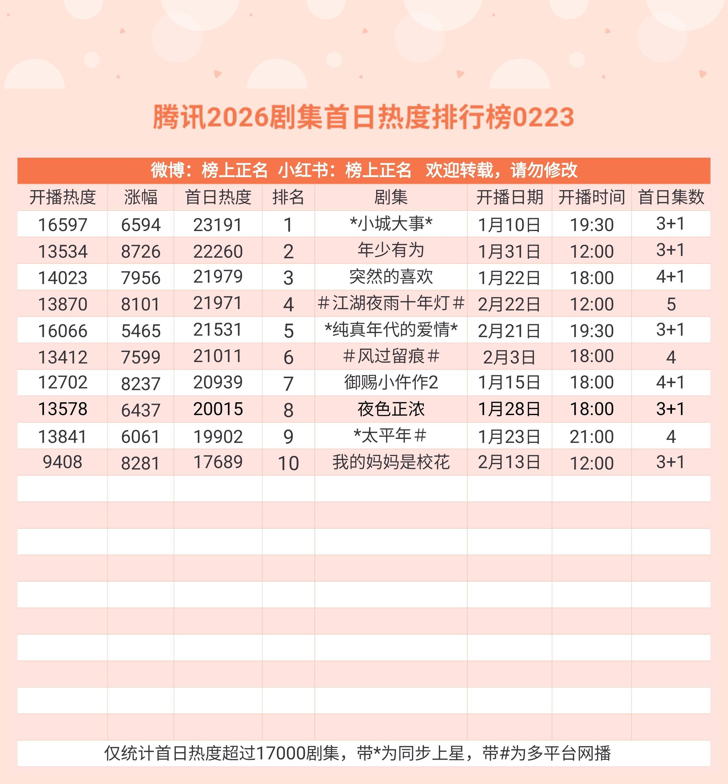 腾讯2026剧集首日热度排行榜，赵丽颖《小城大事》牛逼
