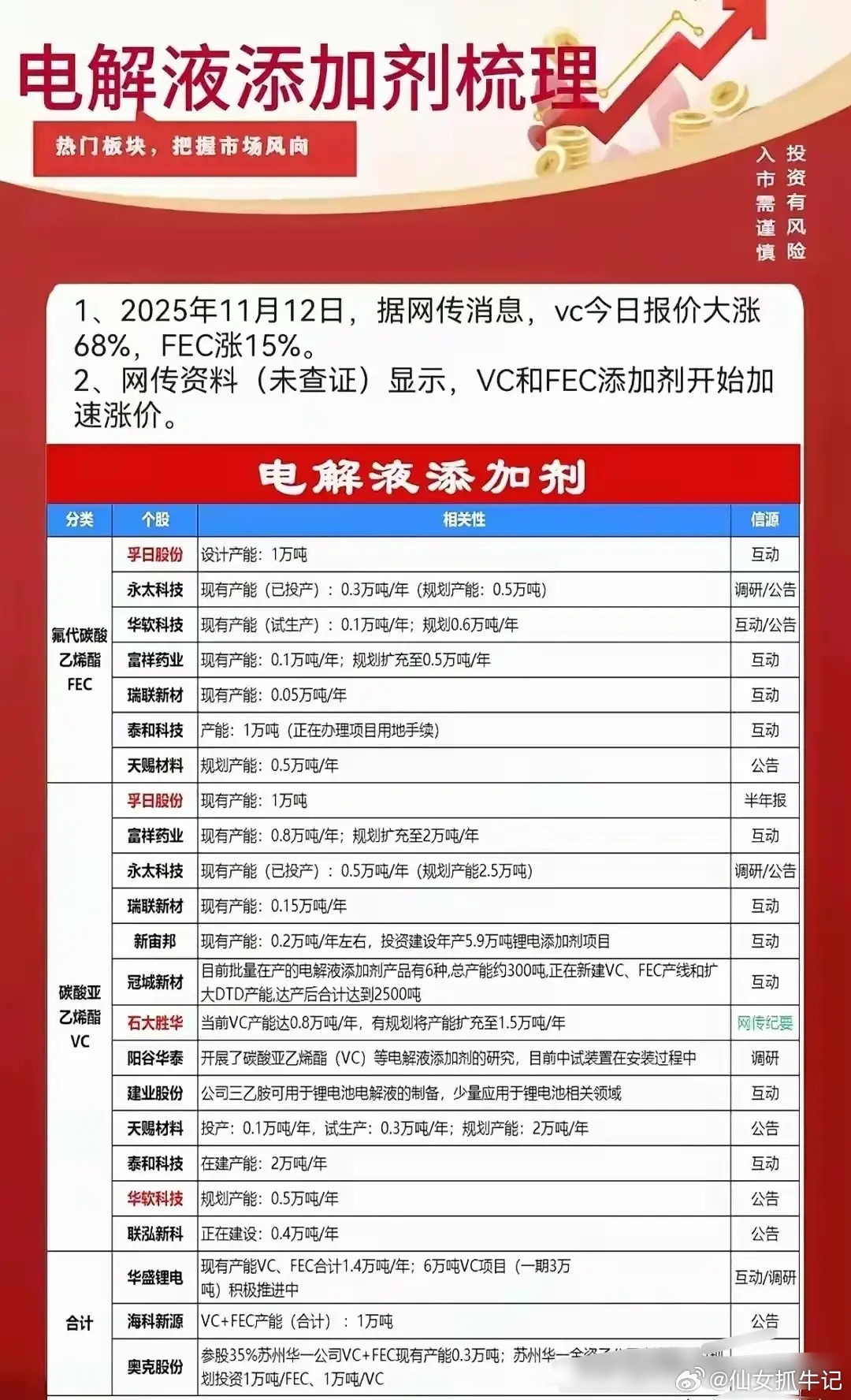 业绩炸裂！富祥股份半年报预增超30倍，电解液添加剂板块景气度全面验证（附六大核心