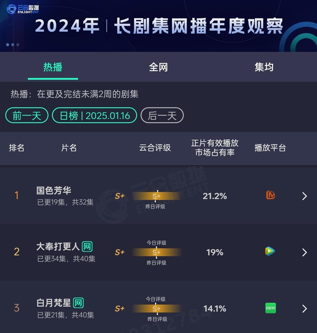 1.16 国色芳华云合继续稳居第一☝🏻占比继续上涨至21.2％ 毫无疑问！开年