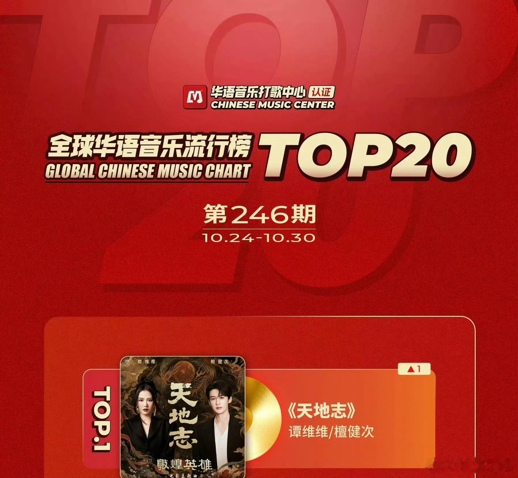 檀健次登全球华语音乐流行榜TOP1檀健次天地志登全球华语音乐流行榜TOP1恭喜檀