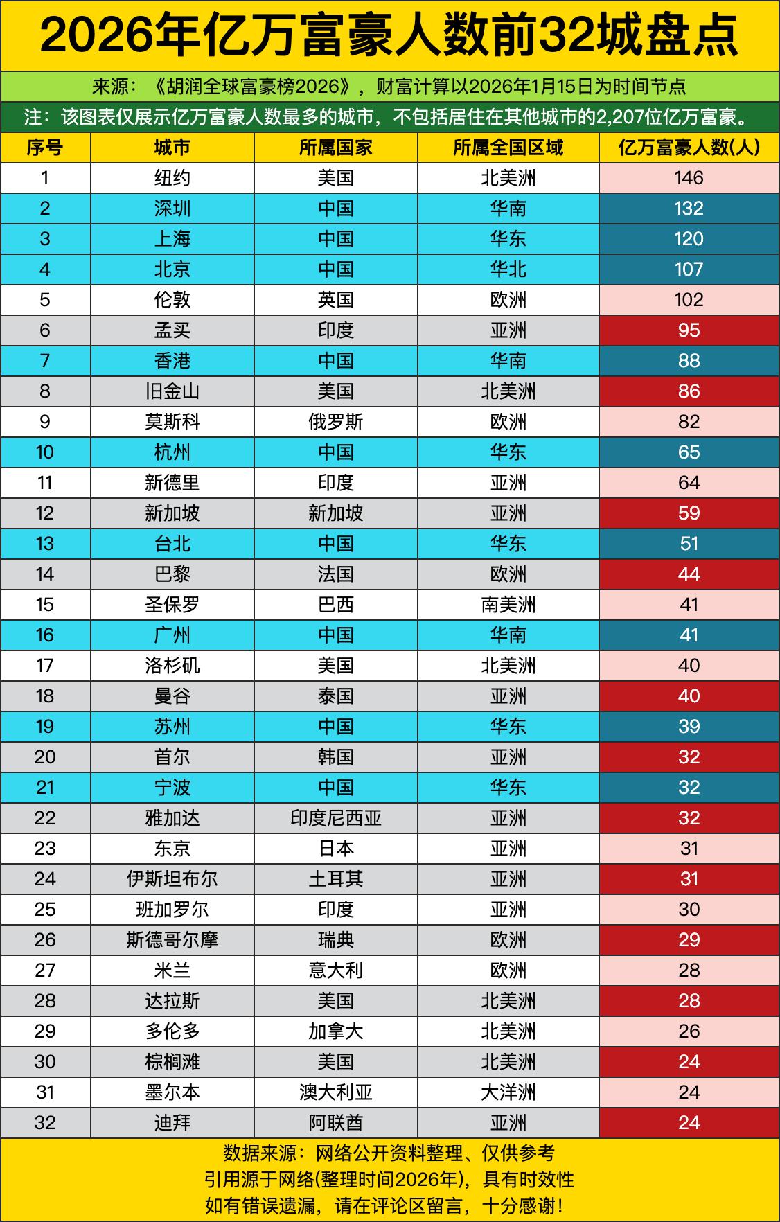 纽约直接以146位亿万富豪的数量稳坐全球头把交椅，把身后一众城市远远甩开，妥妥是